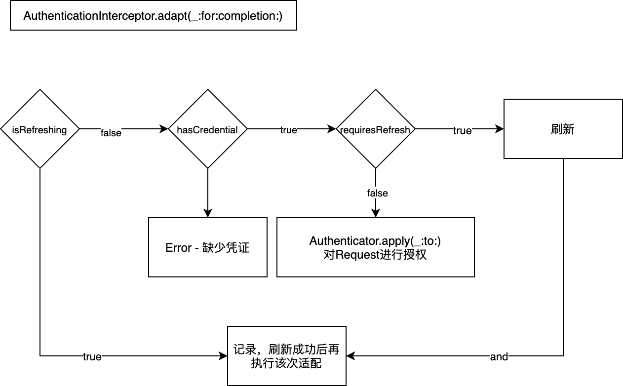 auth-adapter